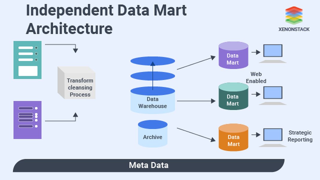 cloud-data-mart-architecture-8zzt9gwv
