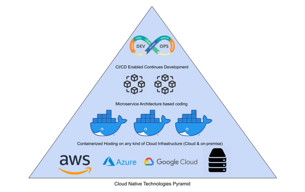 cloud native infrastructure