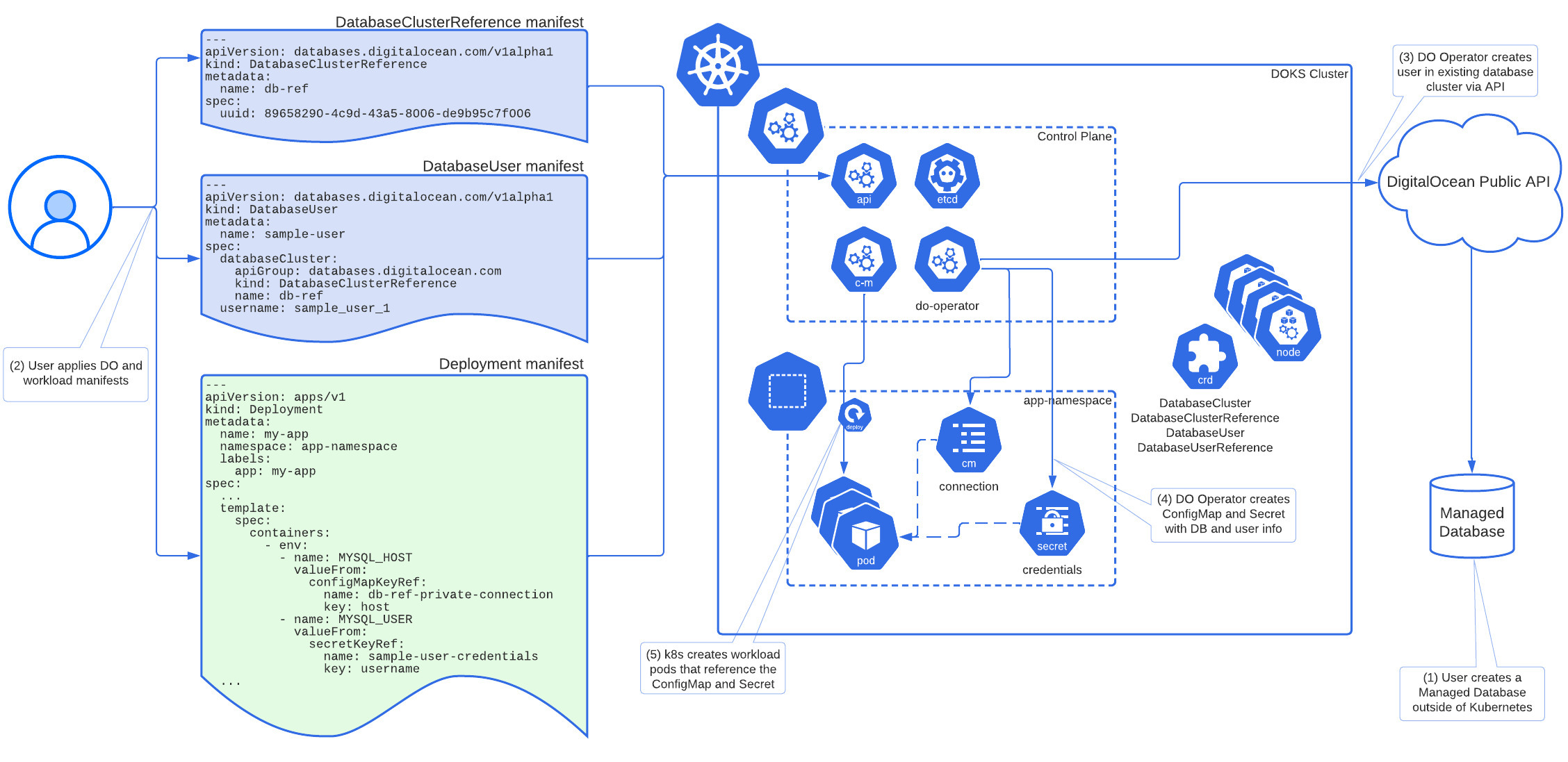 kubernetes cluster databases