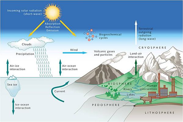 physical scenery of atmospheric studies and climate models