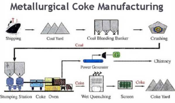 industrial coal coking process machinery