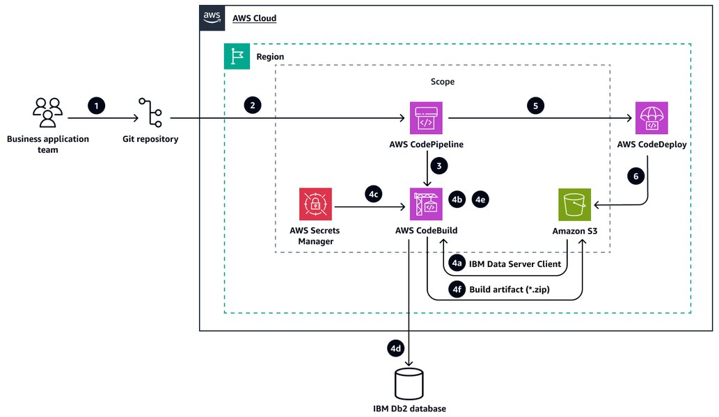 Architettura di interazione COBOL-DB2