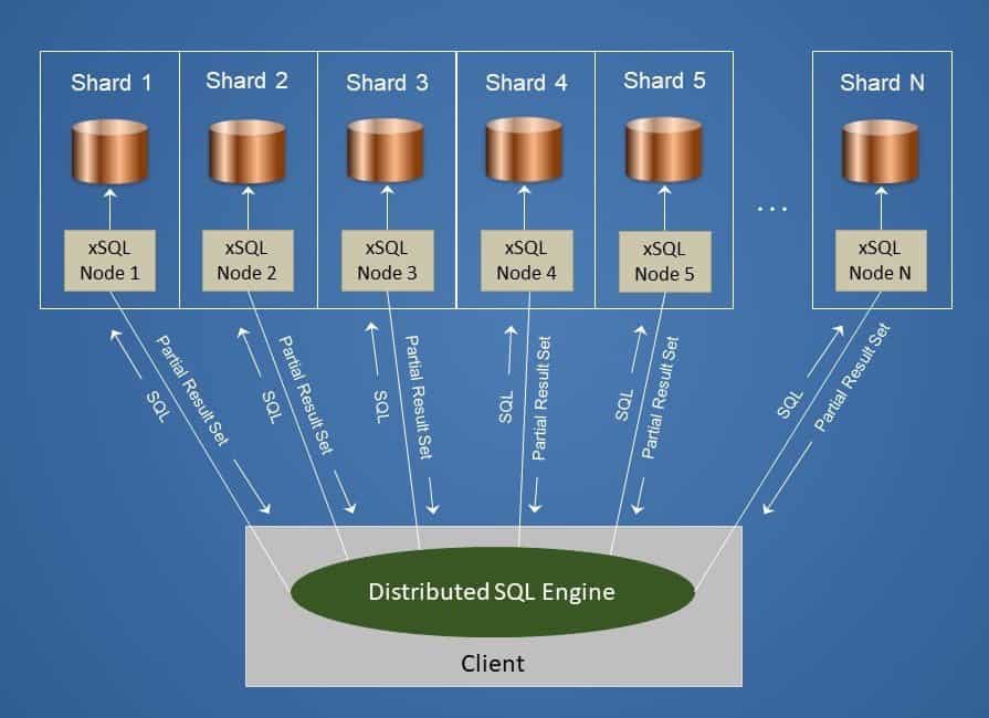 distributed sql databases