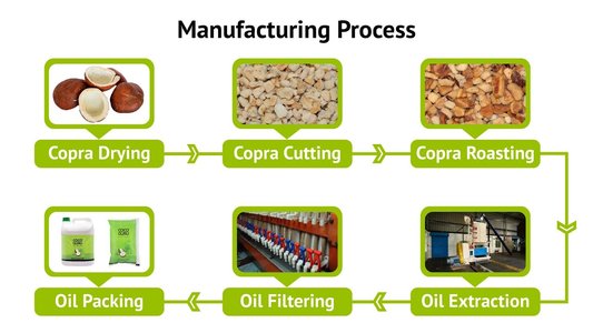 coconut oil production process
