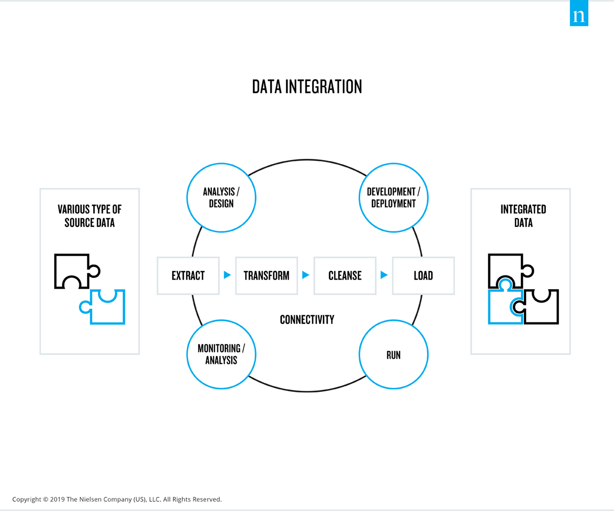 data analysis integration