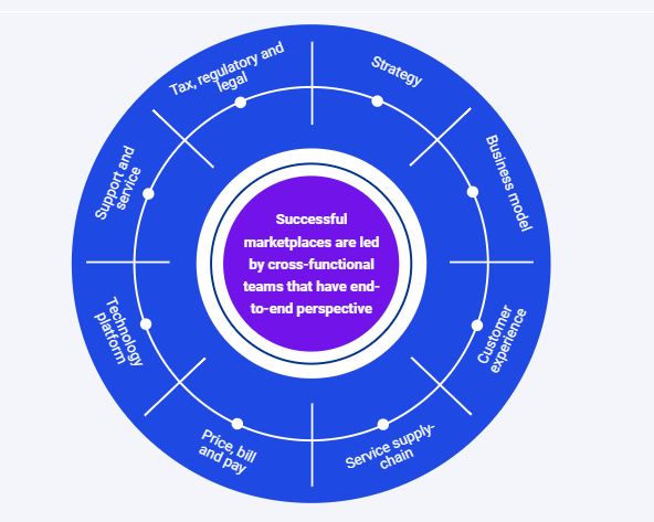 marketplace technology business strategy