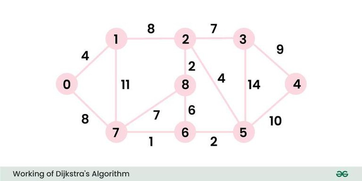 Dijkstra Algorithm Example