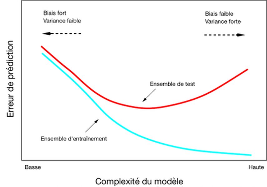 Compromis biais-variance en apprentissage automatique