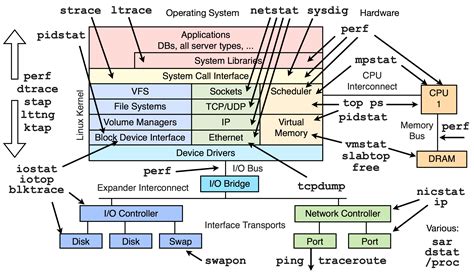 Diagram of Linux kernel vs. performance tools? - Unix & Linux Stack ...