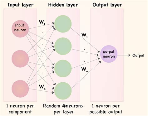 Understanding Neural Networks: What, How and Why? – Towards Data Science