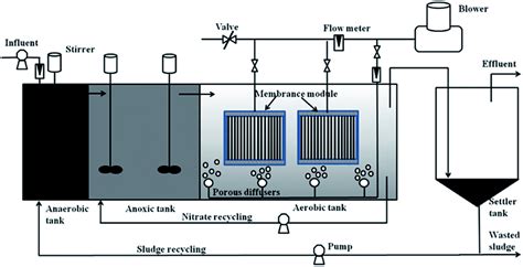mbbr wastewater treatment reactor