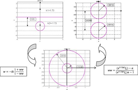 complex sector ring mapping transformation