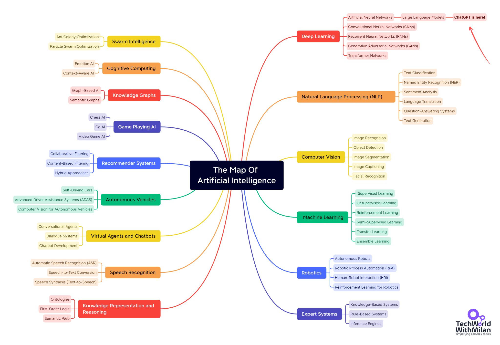 artificial intelligence concept diagram