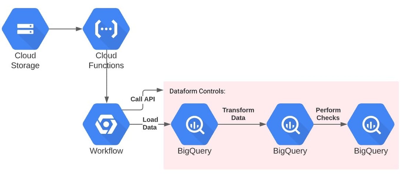 Procesamiento de datos en tiempo real con BigQuery