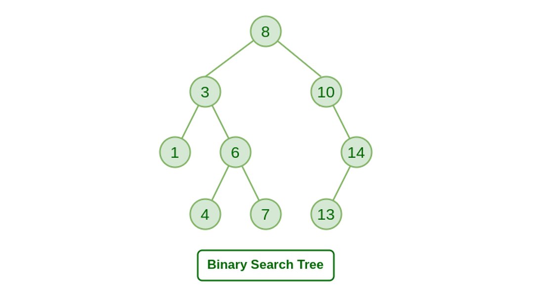 A diagram illustrating a Binary Search Tree (BST) with nodes and values, showing the ordering property.