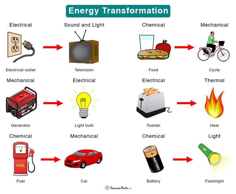 energy transformation process