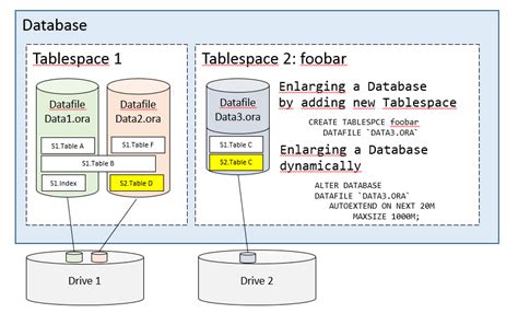 oracle - Understanding of schema and tablespaces - recommendation for a ...