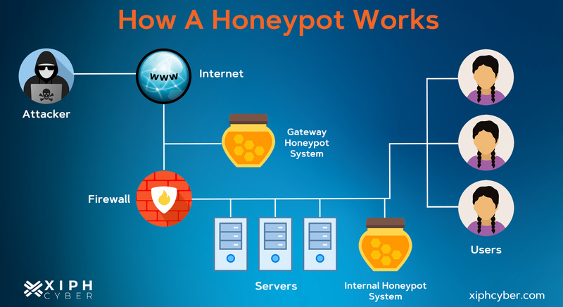 cybersecurity honeypot systems