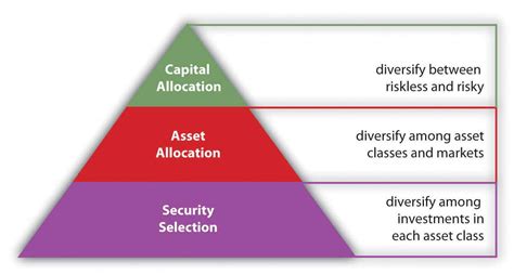 investment strategies portfolio management