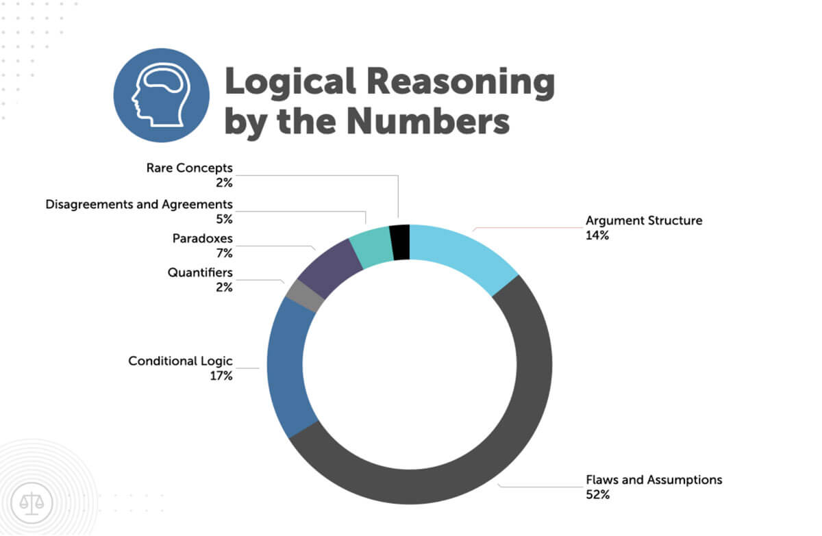 logical reasoning concept