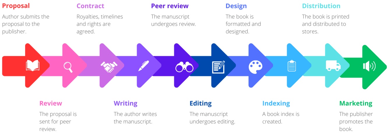 monograph writing structure