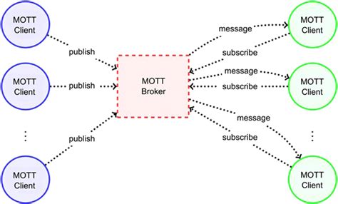 A Hybrid IoT Security Model of MQTT and UMA