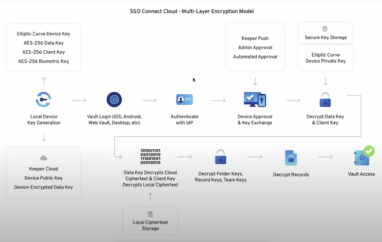 secure it infrastructure credentials