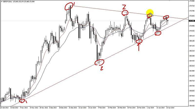price action trading charts