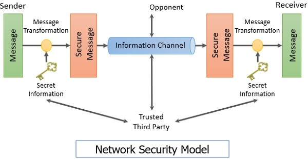 security model diagram