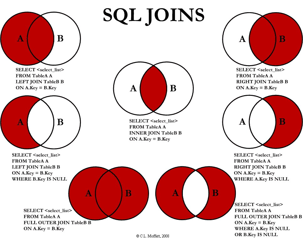 SQL join visual representation