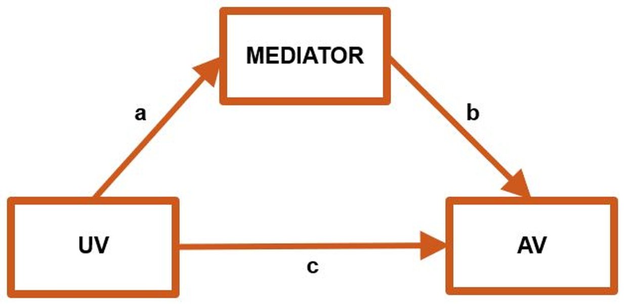 Mediationsmodell