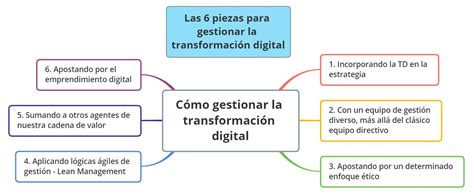 (2) El mapa de transformación digital: ¿cómo lo gestionamos ...