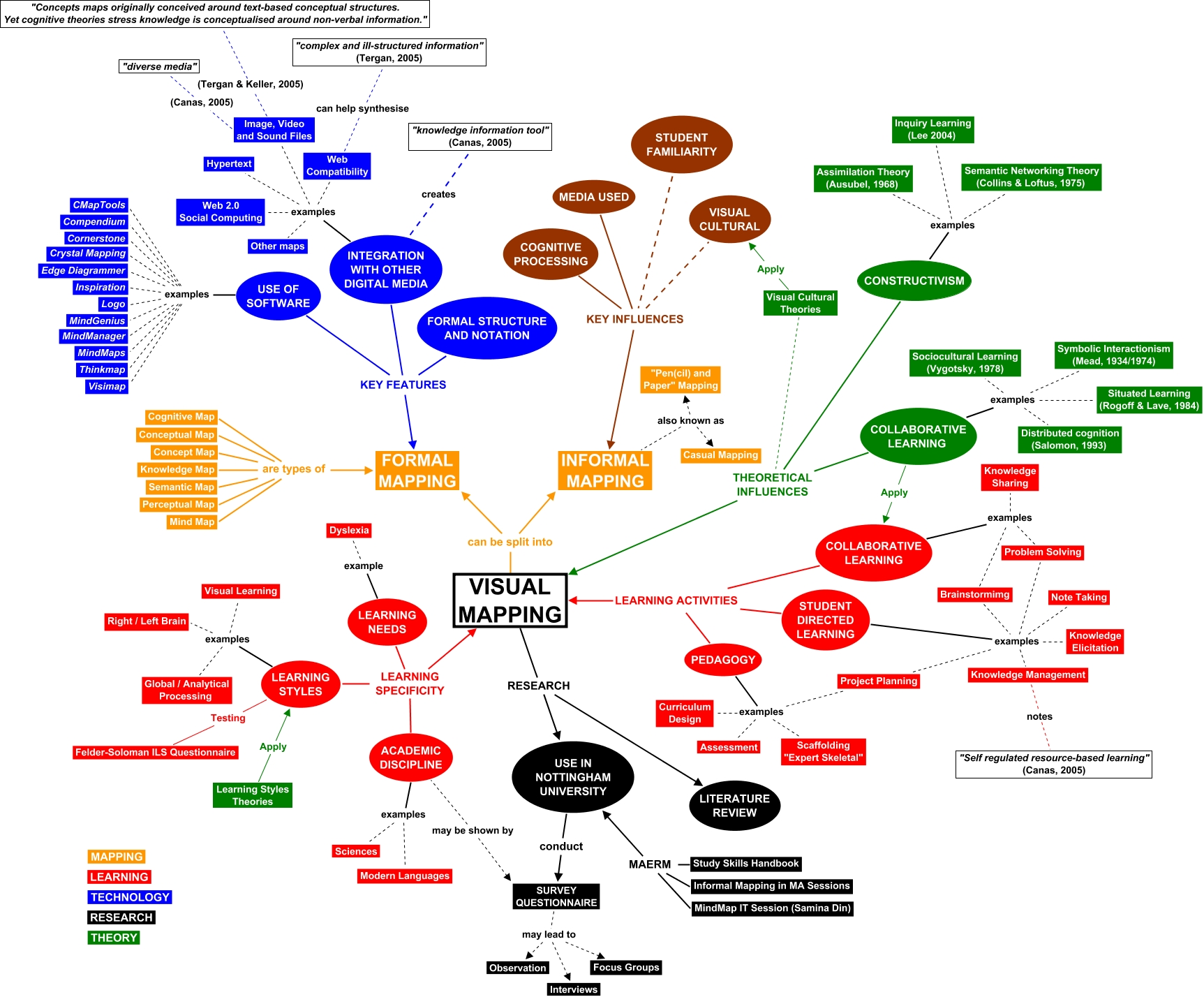 conceptual map tools and visual diagrams