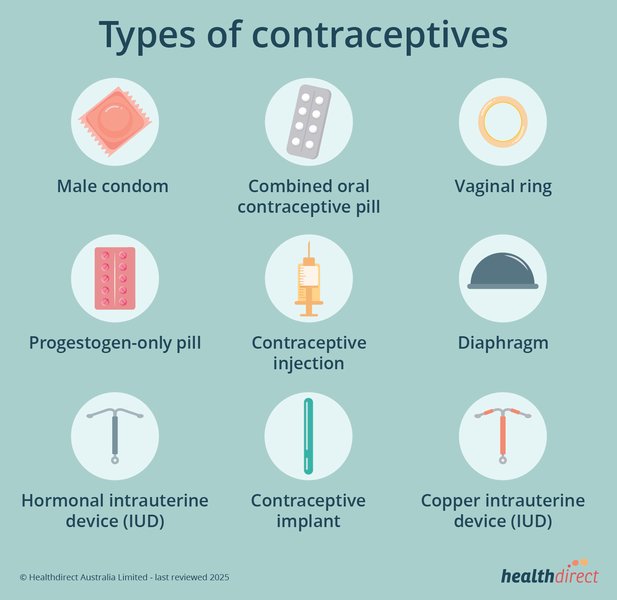 Various Contraceptive Methods