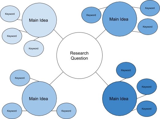 research concept diagram