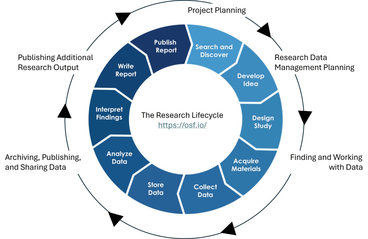research materials, academic library, research diagrams