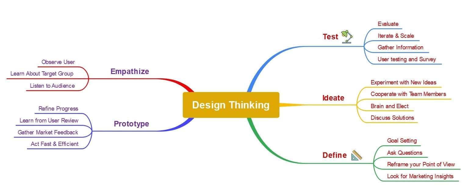 scenic diagram of mind map and flowchart on desk