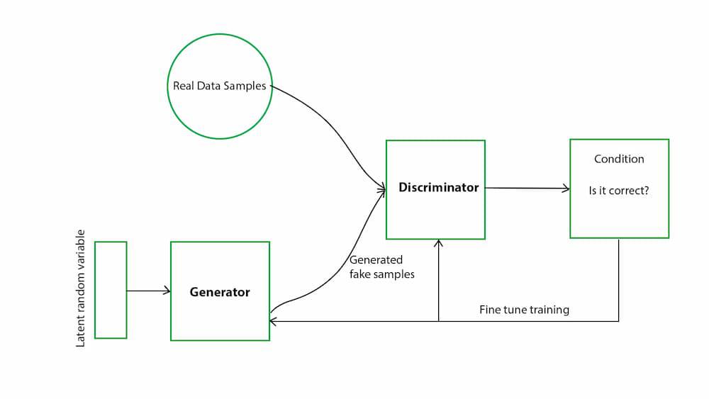 generative adversarial networks