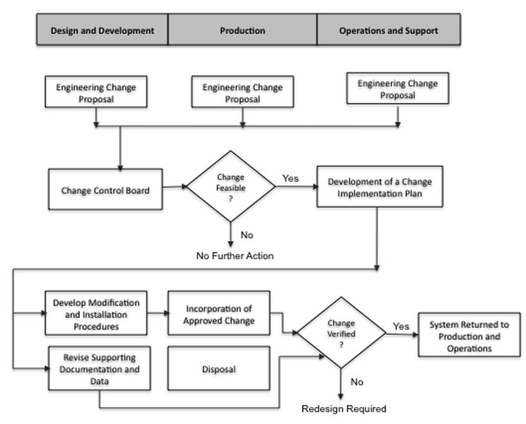 A flowchart illustrating a typical change control process in configuration management, showing steps from change request to implementation and verification.