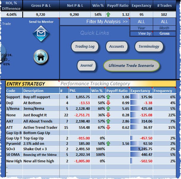 Example of a trading journal spreadsheet showing performance metrics