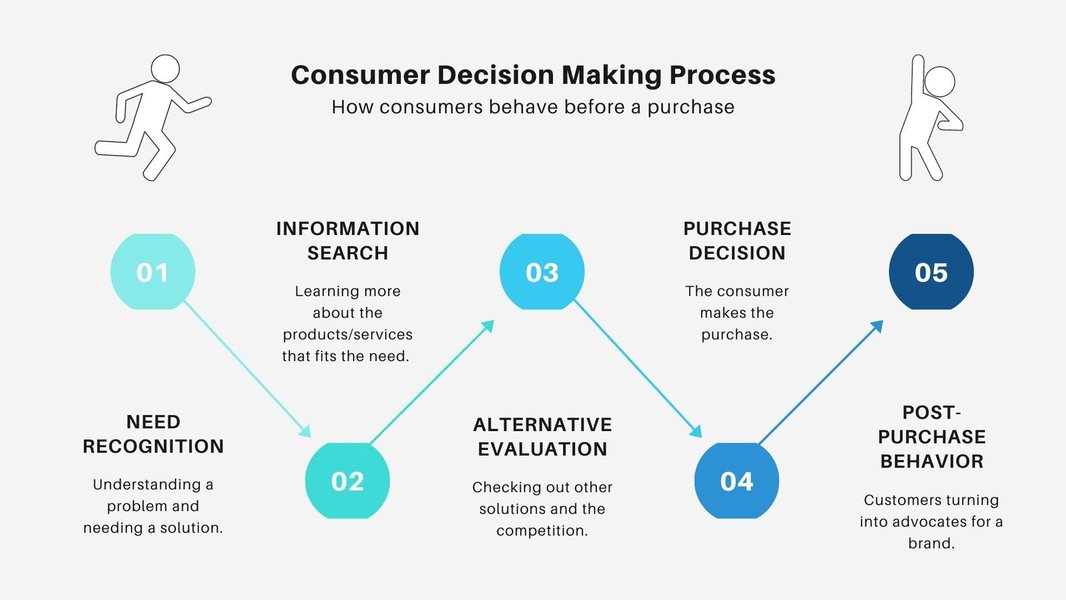 consumer-decision-making-process-explained-sv3s9ie8