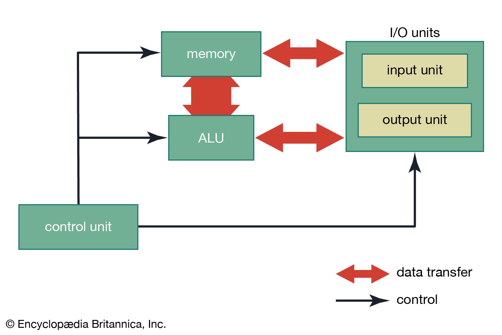 cpu control unit