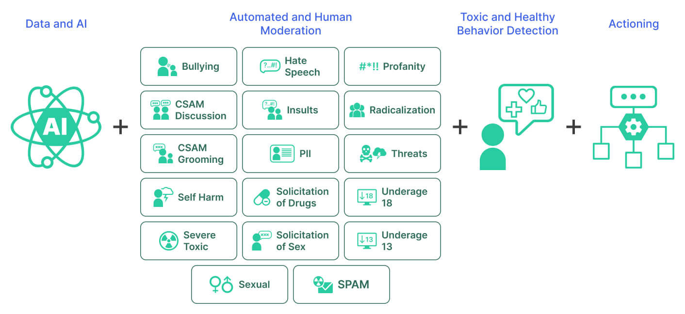 ai moderation tools