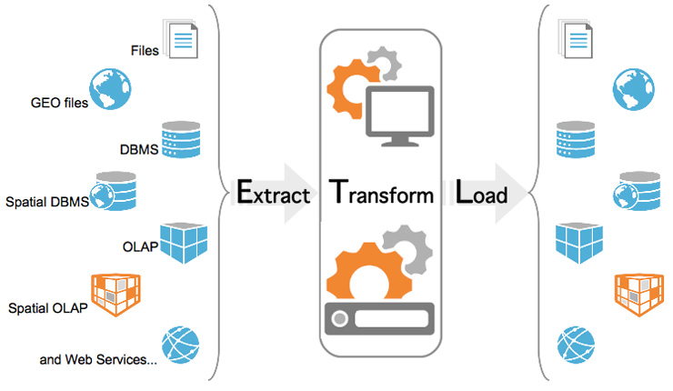 database transformation process