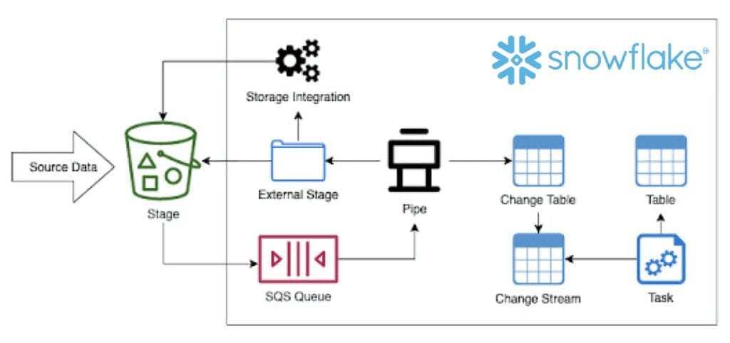 snowflake database conversion