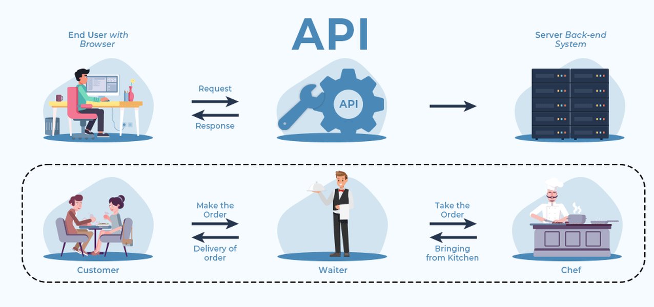 Diagram illustrating the concept of an API
