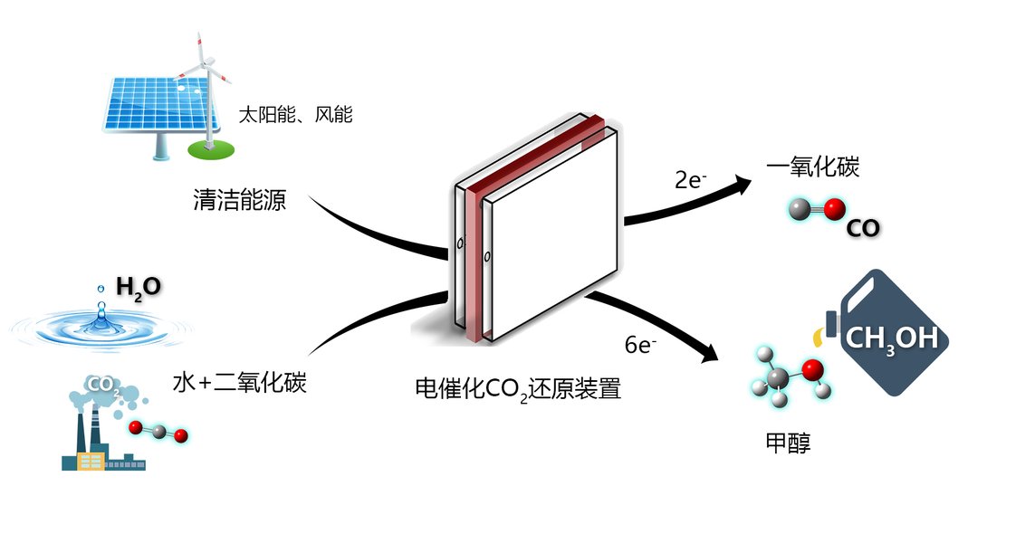 CoPc/CNT复合材料电催化CO₂还原示意图