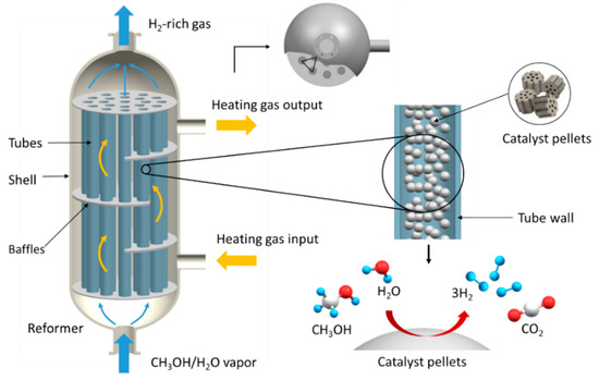 industrial catalyst reactors