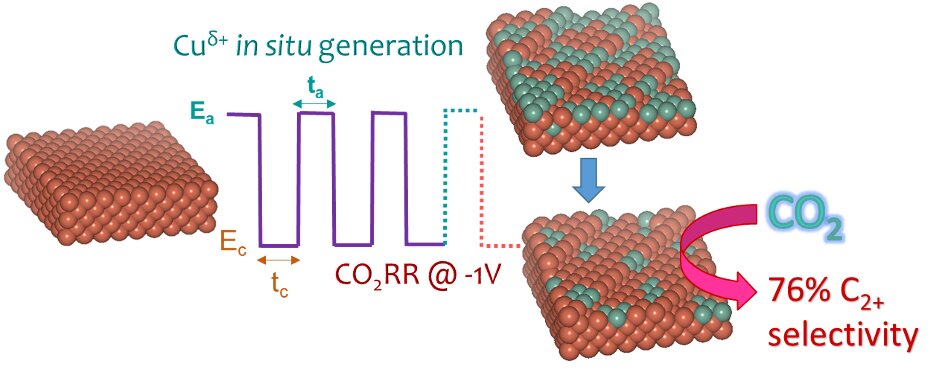 copper catalyst electroreduction surface engineering