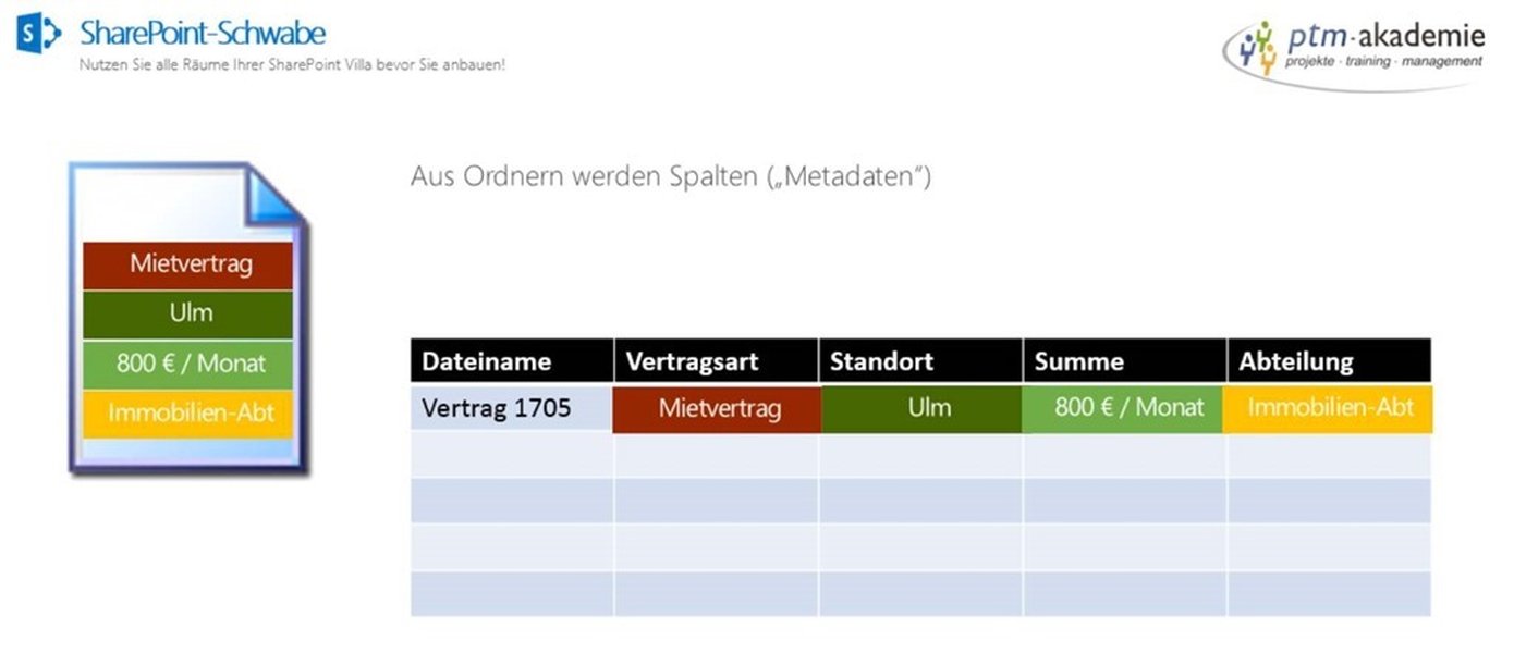 SharePoint Ordneransicht